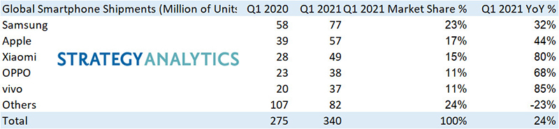 Samsung dẫn đầu, Huawei mất hút trong Top 5 smartphone toàn cầu quý 1/2021 - 2 16