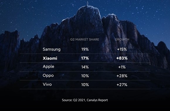 Thị phần điện thoại toàn cầu: Xiaomi xếp thứ 2, Samsung số 1 nhưng khá bấp bênh - 1031 D