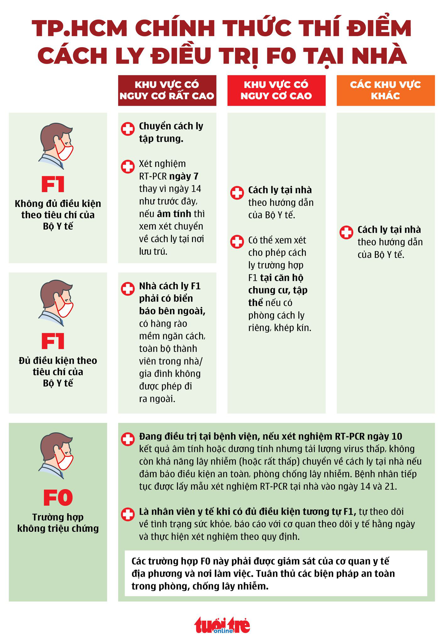 Bộ Y tế hướng dẫn cách ly tại nhà an toàn đối với F0/F1 | Dòng chảy ...