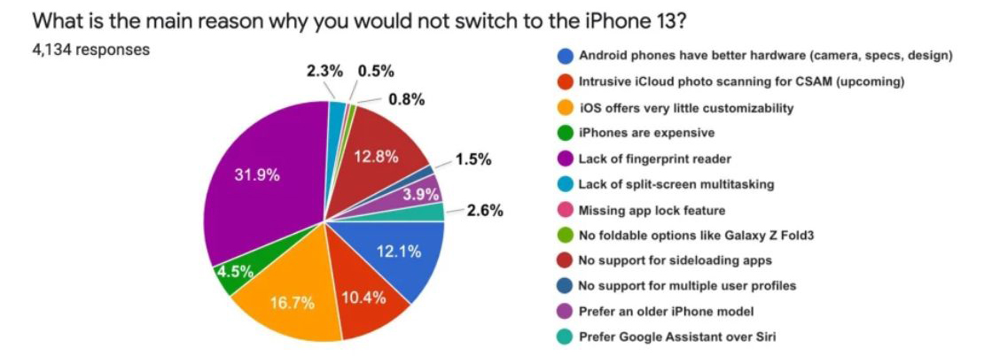 Hơn 80% người dùng Android không đếm xỉa đến iPhone 13 - 1 1
