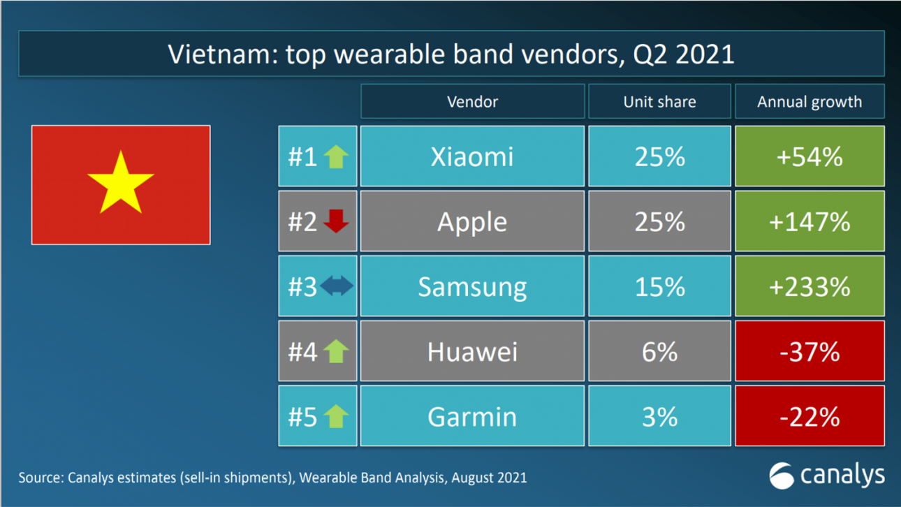 Người dùng Việt Nam mua thiết bị đeo nhiều hơn, MiBand bán chạy nhất - Ket qua thiet bi deo tay Quy 2 Vietnam