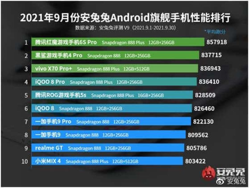 Top 10 smartphone mạnh nhất tháng 9/2021 - 2 1