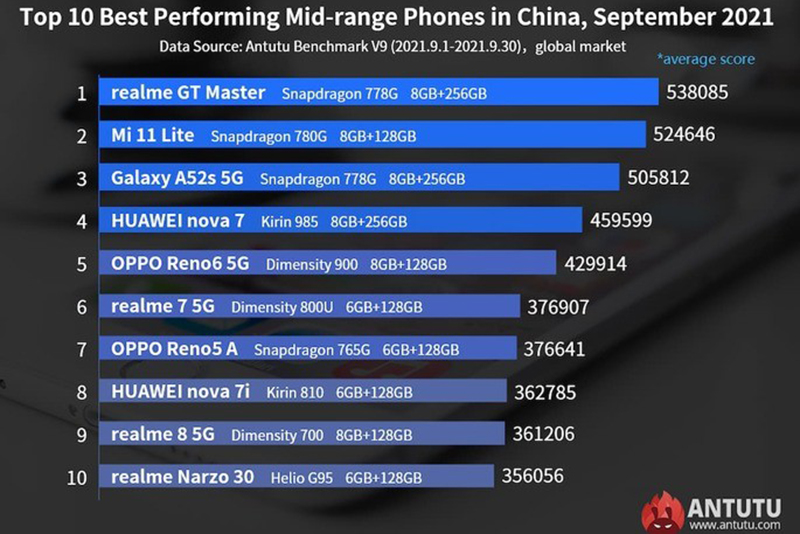 Top 10 smartphone tầm trung - 2 12