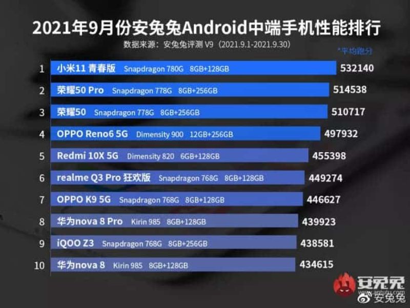 Top 10 smartphone mạnh nhất tháng 9/2021 - 3 1