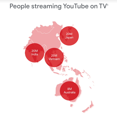 Người Việt coi YouTube trên tivi nhiều nhất châu Á - VN coi youtube