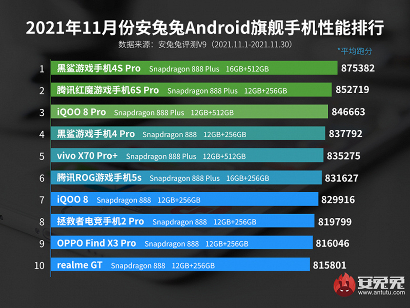 Snapdragon 888+ thống trị bảng xếp hạng smartphone Android mạnh nhất - 3 3