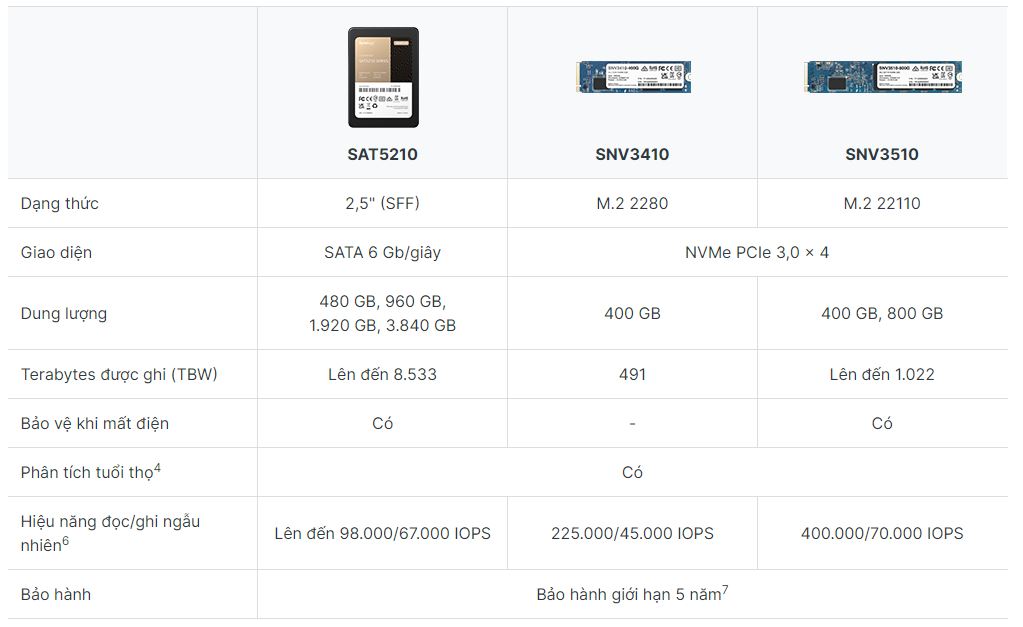 Synology ra mắt máy chủ all-flash  và loạt ổ cứng SSD mới - AT5210 va SNV3410 3510