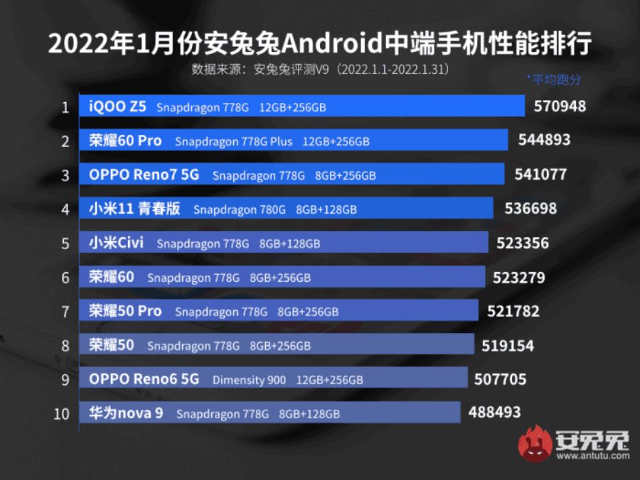 Những smartphone Android mạnh mẽ nhất trong tháng 1/2022 - 2 7