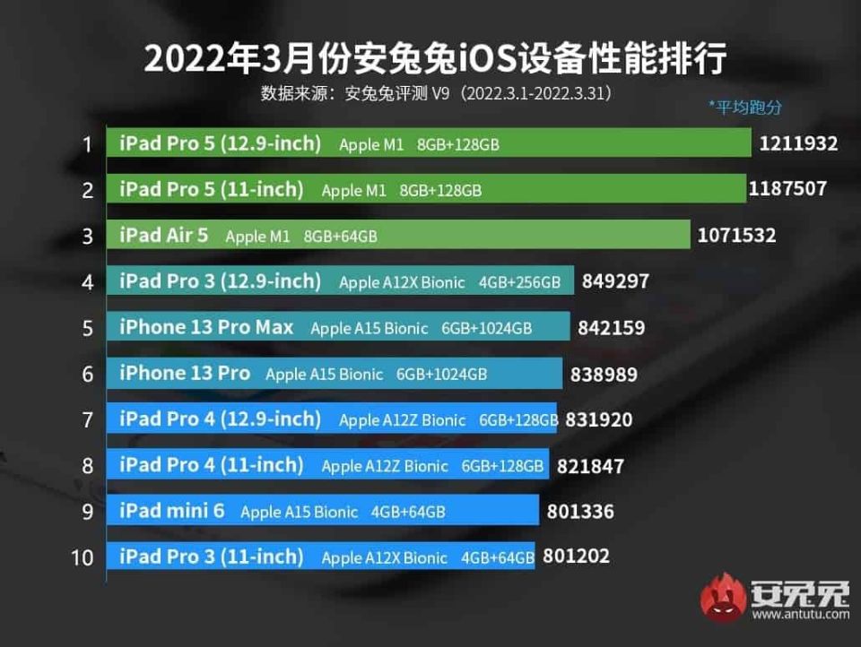 10 thiết bị di động Apple mạnh nhất trên AnTuTu trong tháng 3/2022 - 2