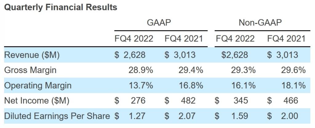 Seagate công bố Báo cáo kết quả tài chính năm 2022 - image1 34