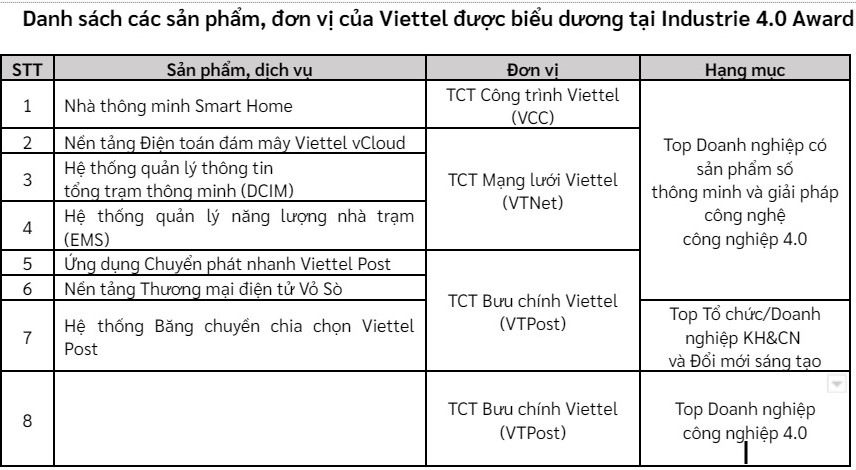 Viettel có 7 giải pháp được vinh danh tại Top Công nghiệp 4.0 Việt Nam - image2 31 1