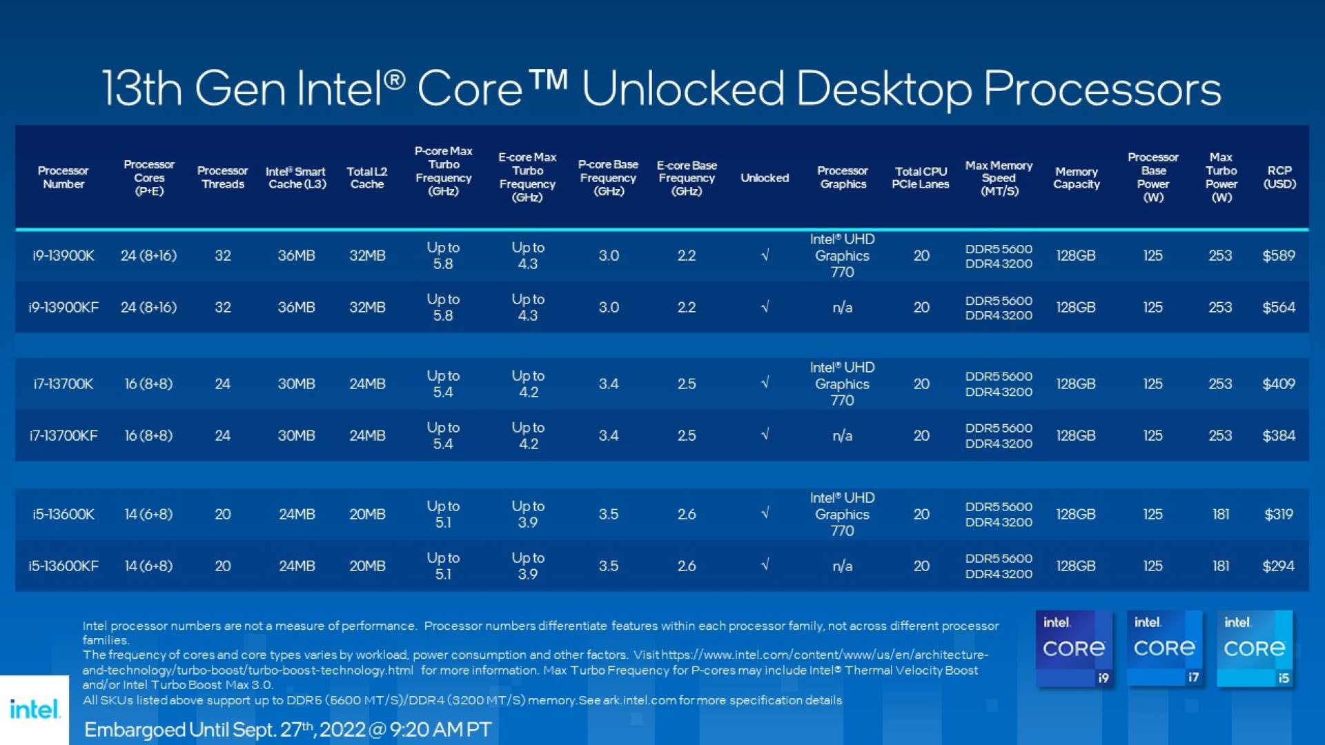 Ra mắt Intel Core thế hệ 13 Raptor Lake gấp đôi nhân E-core so với thế hệ 12 - 220928 intel core gen 13 cpu 06