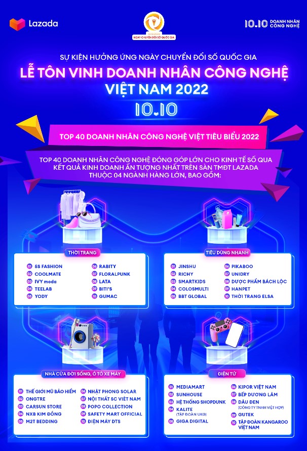 Lazada tôn vinh "Doanh nhân Công nghệ Việt Nam 2022" thúc đẩy kinh doanh trên nền tảng số - laza2