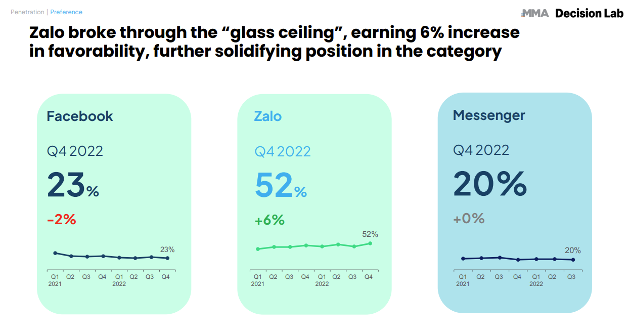 Zalo tiếp tục là ứng dụng nhắn tin phổ biến nhất Việt Nam 2022 - Anh 1 3
