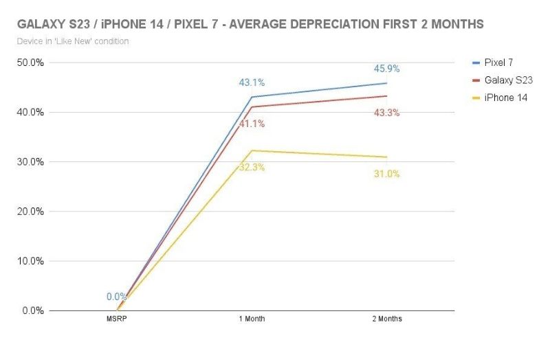Galaxy S23 mất giá 43% sau hai tháng, tại Mỹ, nhưng Pixel 7 còn mất nhiều hơn - 2 1