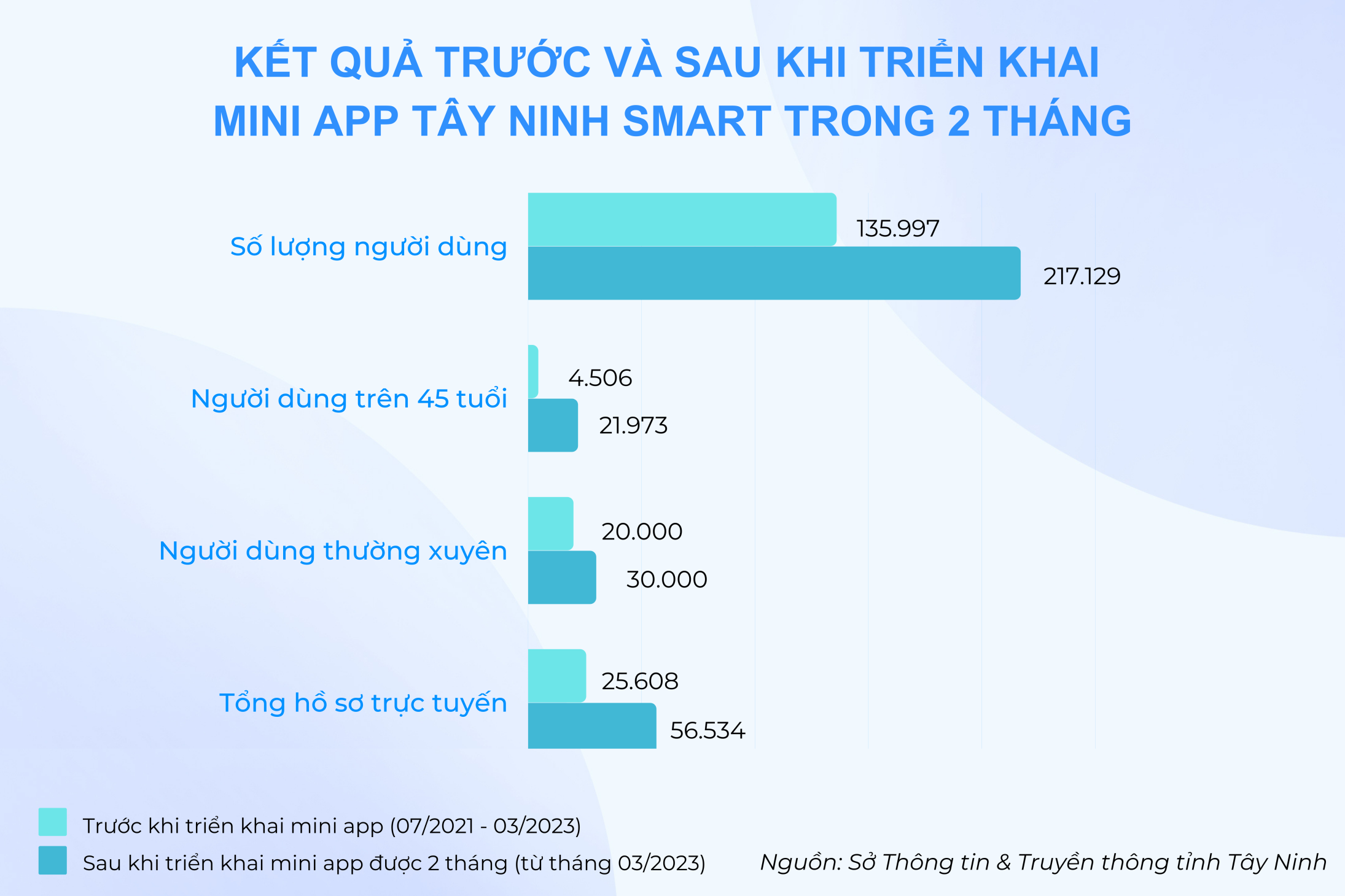 Mini app Tây Ninh Smart trên Zalo lập kỷ lục tăng lượng người lớn tuổi sử dụng - Tay Ninh Anh 1