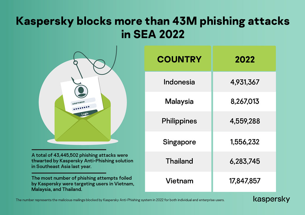 Tấn công lừa đảo email kiểu mới: Tương tác tích cực trước, sập bẫy nạn nhân sau - Kaspersky blocks more than 43M phishing attacks in SEA 2022 v3 02
