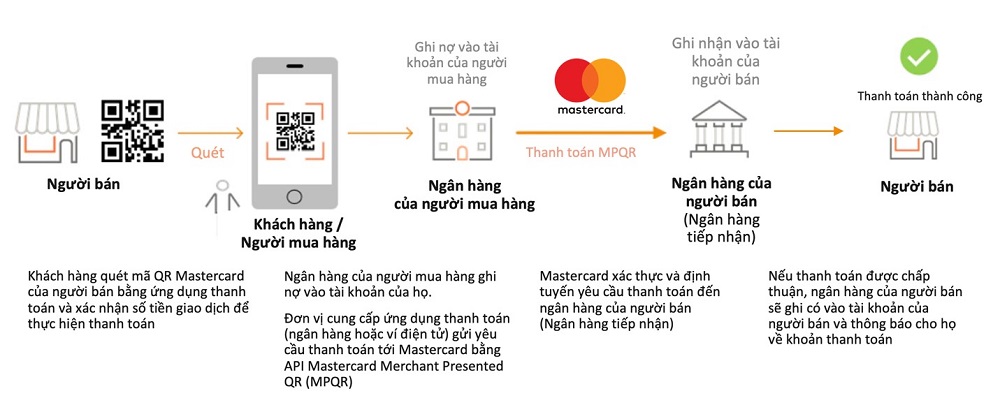Mastercard hợp tác với SmartPay, hỗ trợ 600.000 doanh nghiệp nhỏ áp dụng thanh toán bằng mã QR - khg