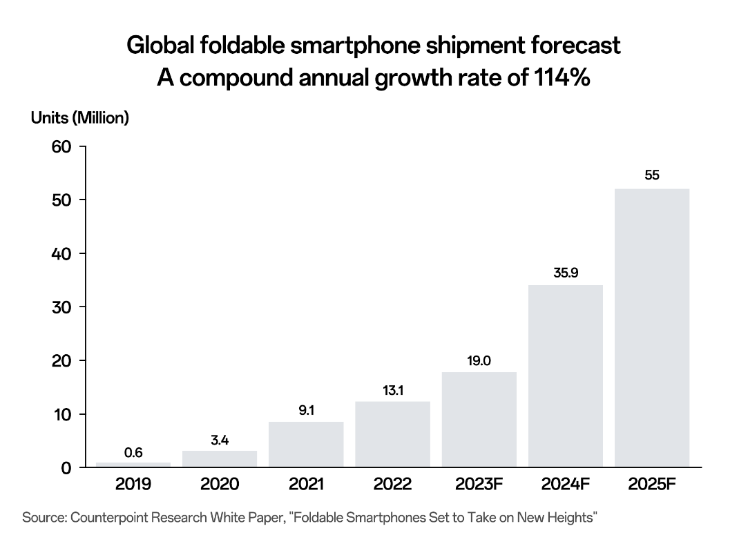 Find N2 Flip thành công, OPPO đứng đầu tại Trung Quốc và thứ 4 toàn cầu về số lượng smartphone xuất xưởng trong Quý 1/2023 - 1 6