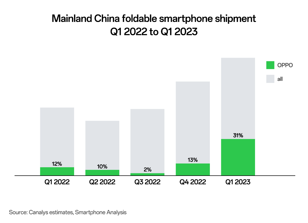 Find N2 Flip thành công, OPPO đứng đầu tại Trung Quốc và thứ 4 toàn cầu về số lượng smartphone xuất xưởng trong Quý 1/2023 - 2 4