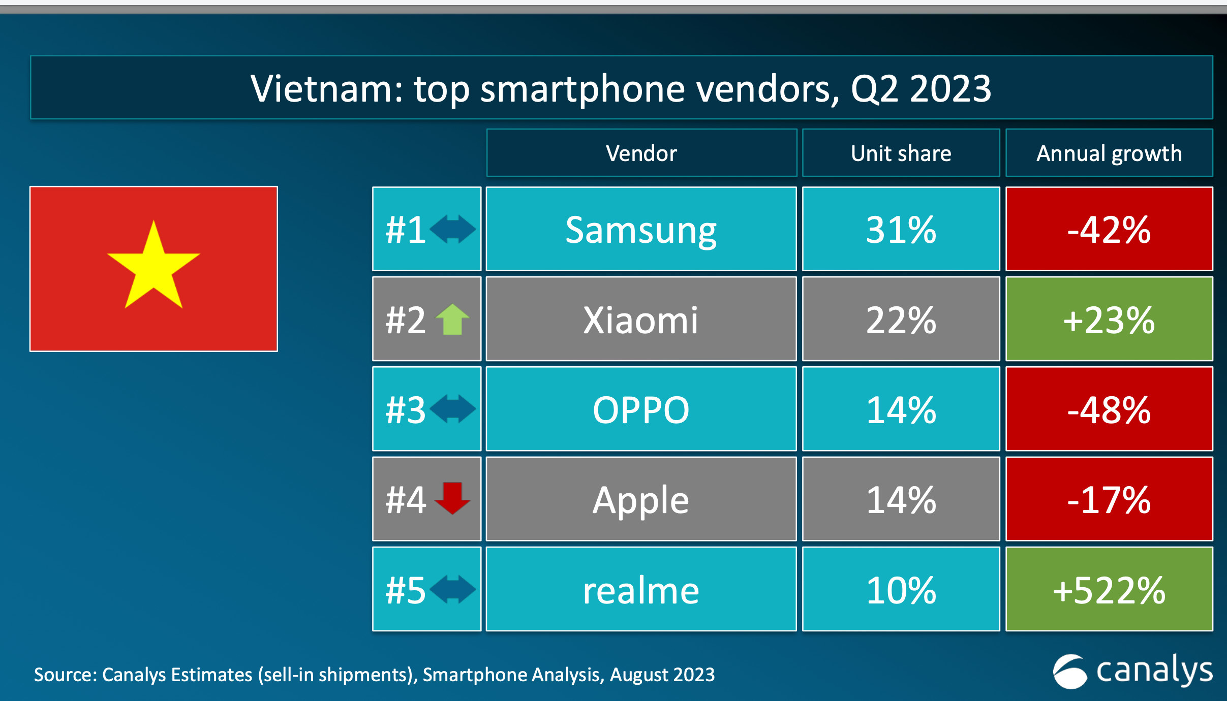 realme vào top 5 thương hiệu công nghệ tại Việt Nam có mức tăng trưởng cao nhất quý II/2023 - Hinh 2 5 1