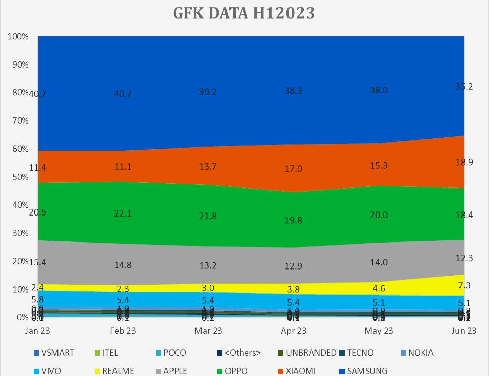 Điện thoại Xiaomi bứt phá vươn lên vị trí thứ 2 thị phần tại Việt Nam - z4572698838093 fb42aeb029e66909fee1c52e4a6287d8