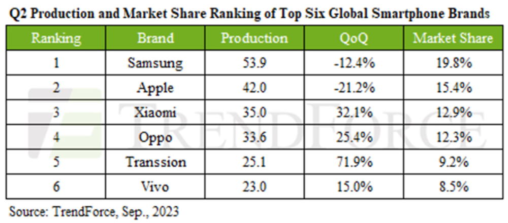 Apple có cơ hội soán ngôi vị trí dẫn đầu doanh số của Samsung - 2