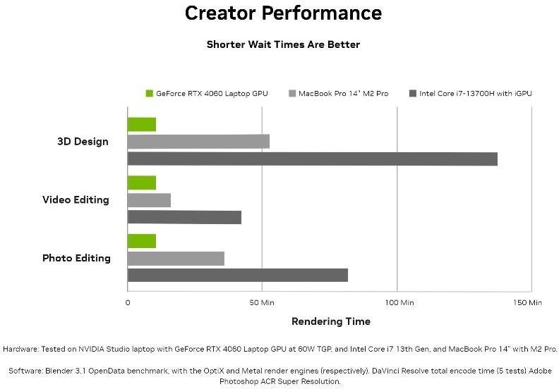 GPU GeForce RTX 40 Series tăng tốc học tập, giải trí và sáng tạo trong một laptop nhỏ gọn - ghyh