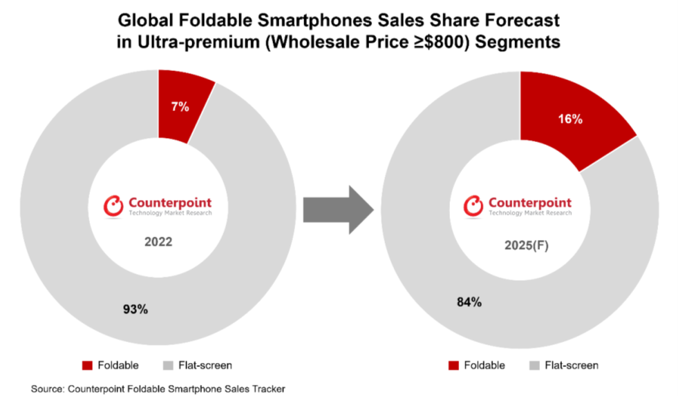 Thế hệ smartphone gập mới của OPPO sẽ thúc đẩy tăng trưởng toàn cầu thị phần này - H2
