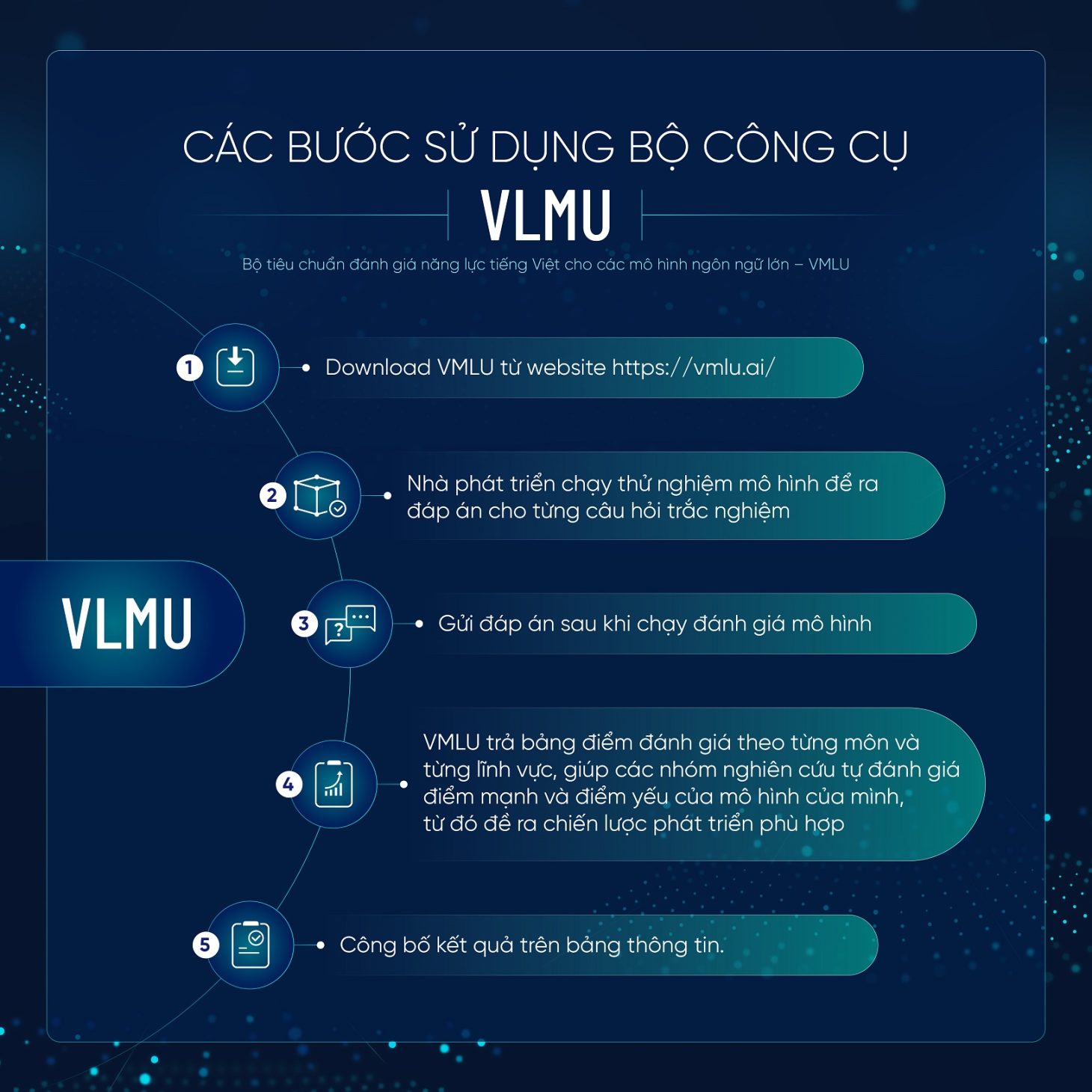 Zalo AI đưa công cụ đánh giá năng lực tiếng Việt miễn phí cho các mô hình AI Việt Nam - Anh 1 Cac buoc su dung VMLU
