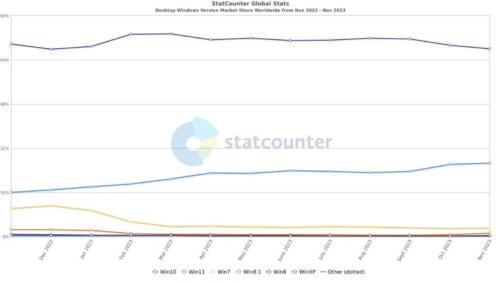 StatCounter: 26,66% tổng số PC chạy Windows 11 - 2 1