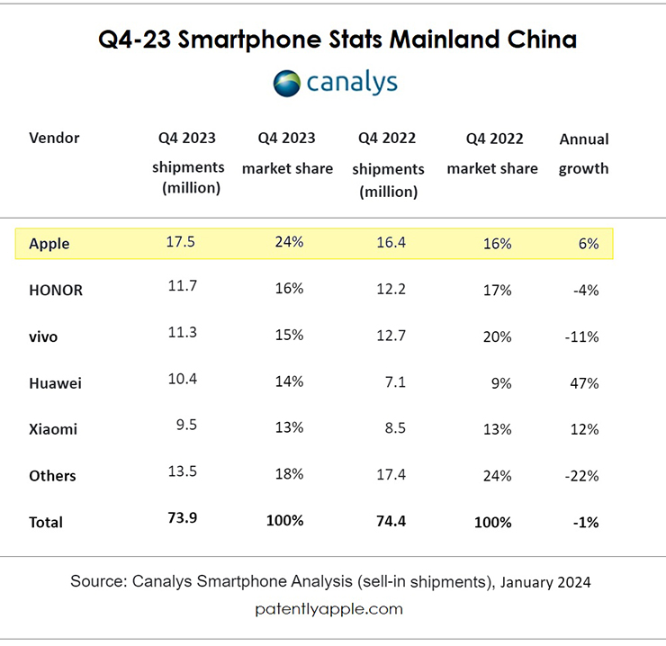 Huawei trở lại vị trí Top 5 trên thị trường smartphone Trung Quốc - 2 19