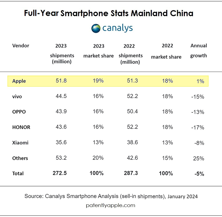 Huawei trở lại vị trí Top 5 trên thị trường smartphone Trung Quốc - 3 2