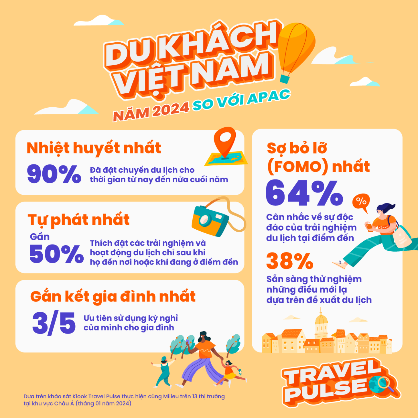 Người Việt du lịch: thích đi gia đình và rất sợ bỏ lỡ - VI Nghien cuu Klook Travel Pulse 2024 Phan khuc nguoi viet