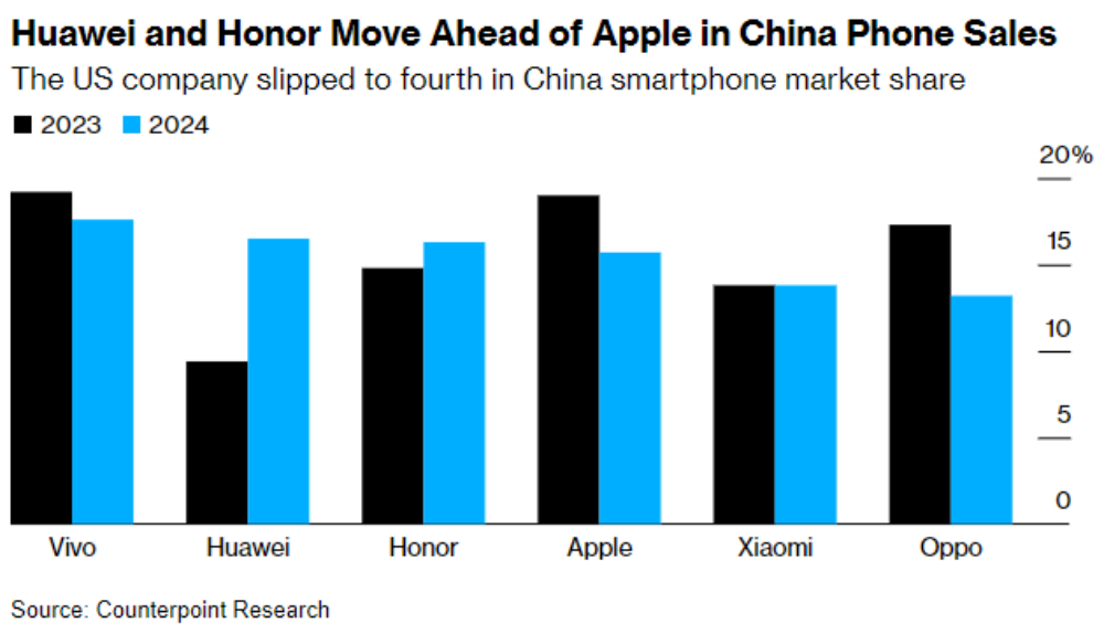 Huawei hồi sinh mạnh mẽ tại Trung Quốc, Vivo vượt Apple - 2 7