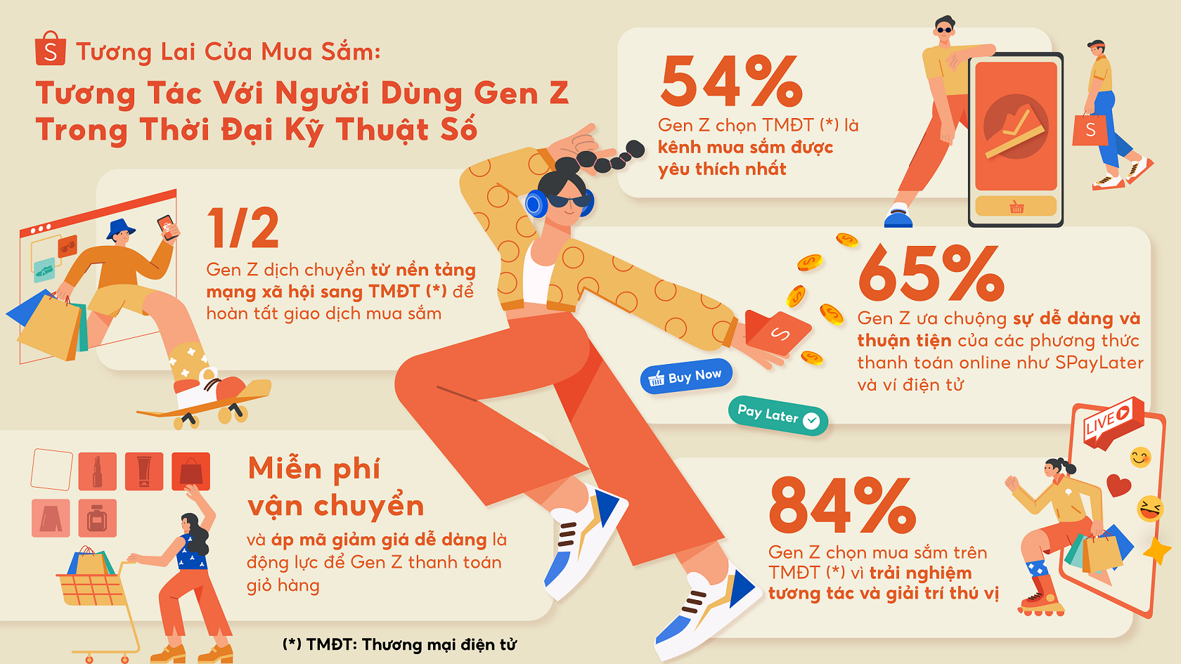 2/3 Gen Z Việt Nam tìm kiếm thông tin mua sắm từ ứng dụng Thương mại điện tử - Khao sat hanh vi mua sam cua Gen Z tai Viet Nam