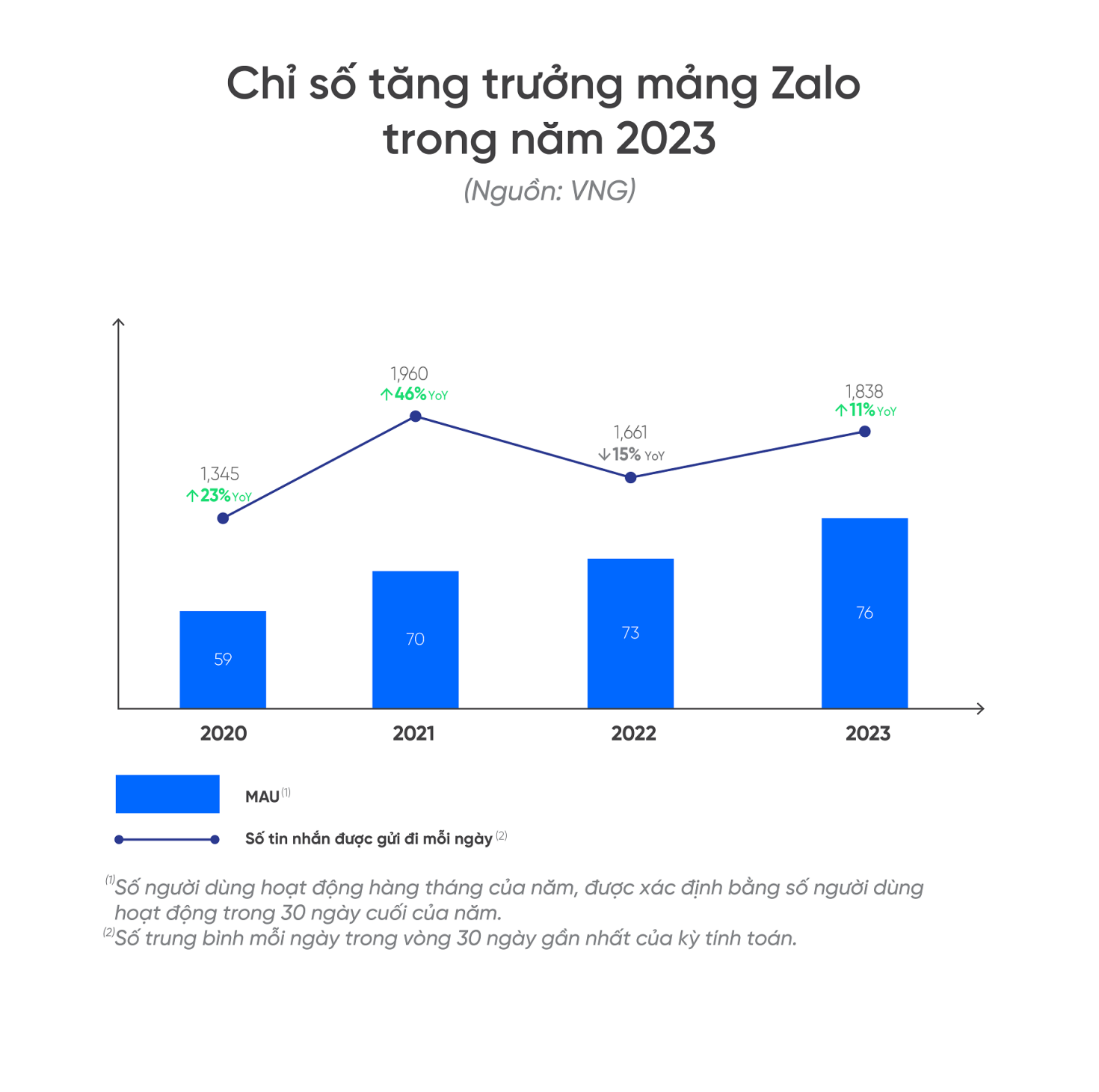 Báo cáo tài chính kiểm toán năm 2023 của VNG; sản phẩm cốt lõi tăng trưởng mạnh giúp kết quả kinh doanh khả quan - VIE Zalo