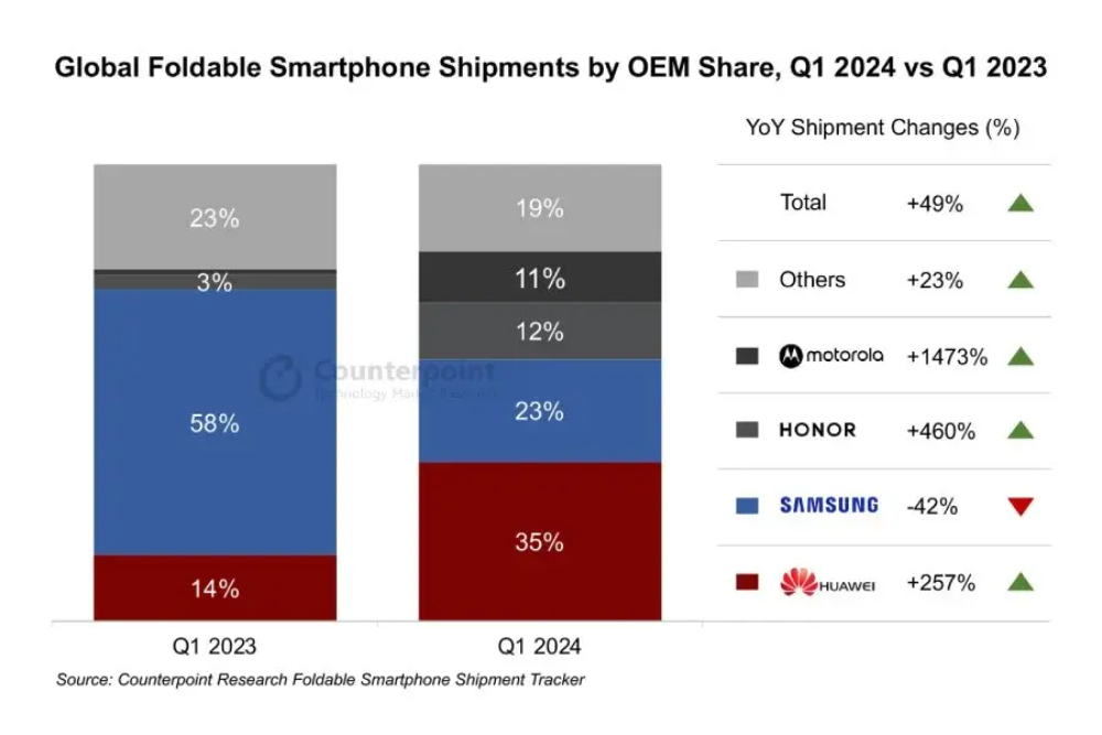 Huawei vượt lên dẫn đầu thị trường smartphone màn hình gập - 2
