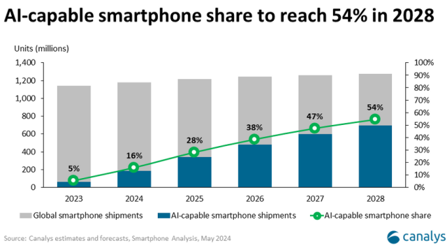 Smartphone AI sẽ bùng nổ ra sao trong vài năm tới? - Canalys forecast on AI smartphone