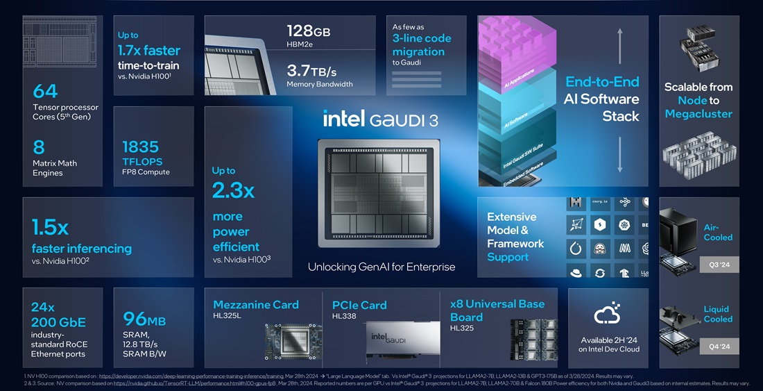 Intel phủ rộng AI từ trung tâm dữ liệu, đám mây, vùng biên, đến máy tính cá nhân - Intel Gaudi 3 5