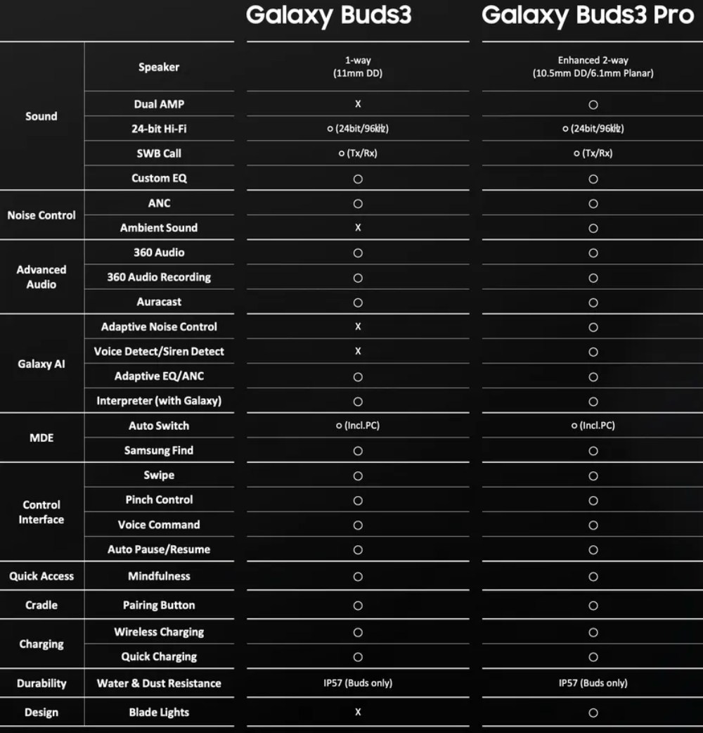 Galaxy Buds 3 giống AirPods cả hình thức lẫn chức năng? - 3 2