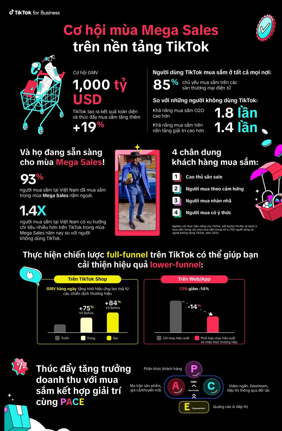 Mùa Siêu mua sắm 2024: 4 chân dung của người mua sắm Việt - One pager infographic