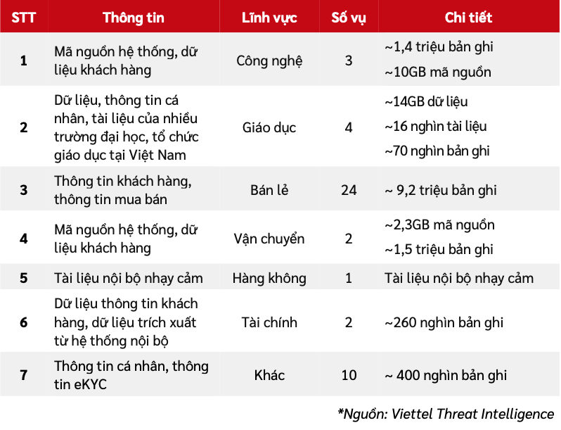 Viettel công bố báo cáo an ninh mạng 6 tháng đầu năm 2024 với những con số báo động - An ninh mang anh 1