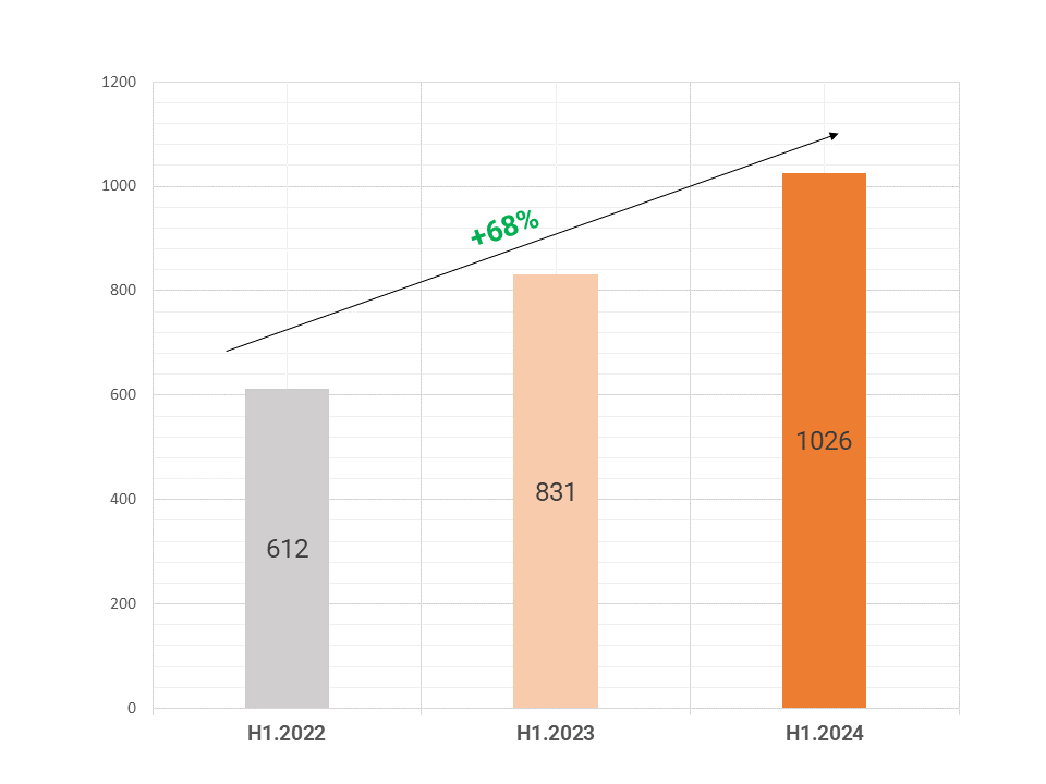 VNG 6 tháng đầu năm 2024 lỗ 400 triệu đồng, kỳ vọng mảng AI và B2B sẽ đẩy nhanh doanh thu vào nửa cuối năm - anh 4