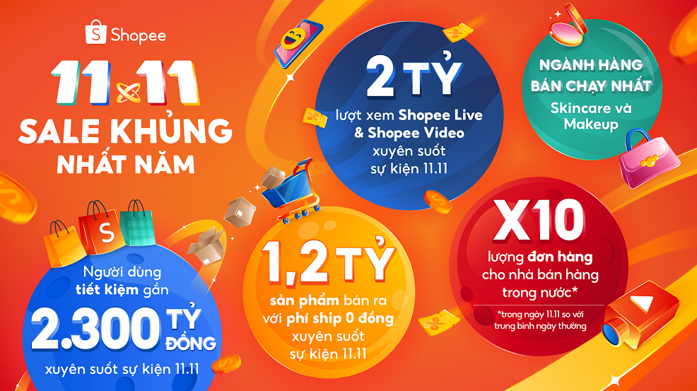 Shopee giúp người dùng tiết kiệm đến 2.300 tỷ đồng nhờ ưu đãi khủng ngày độc thân 11.11 - 1. Nhung con so an tuong tai 11.11 Sale Khung Nhat Nam