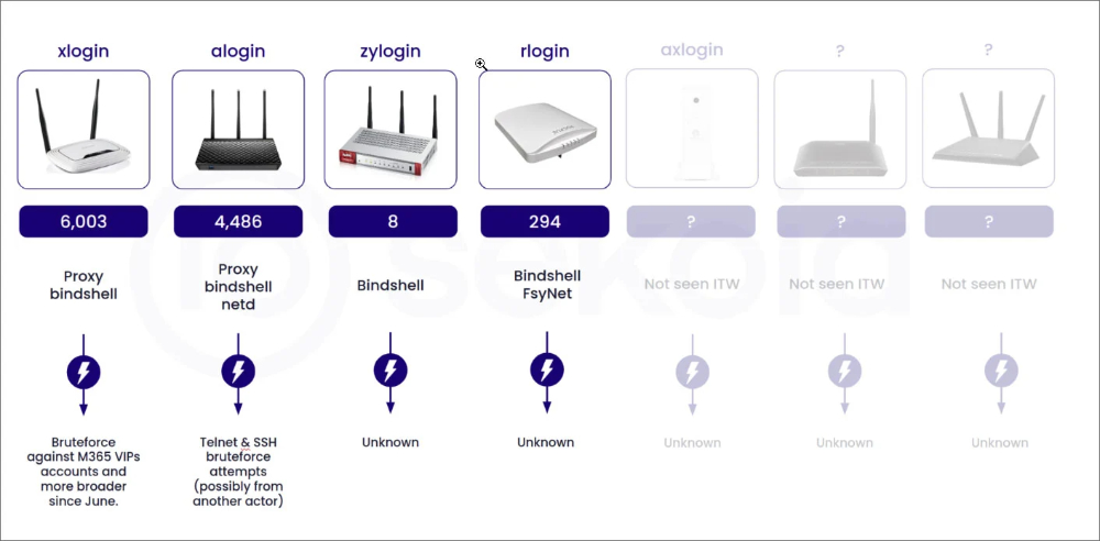 Cảnh báo: Cuộc tấn công phun rải mật khẩu của mạng botnet Quad7 từ Trung Quốc - 2 3