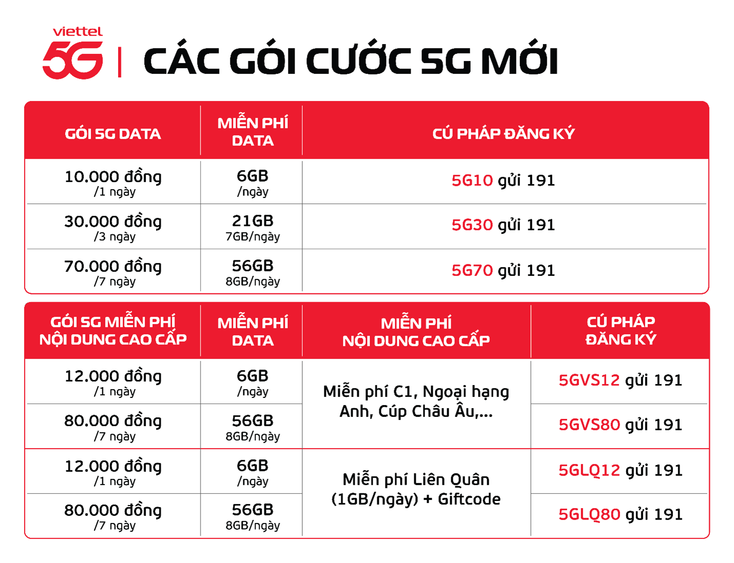 Gói cước 5G bất ngờ chỉ 10.000 đồng - goi cuoc 5g