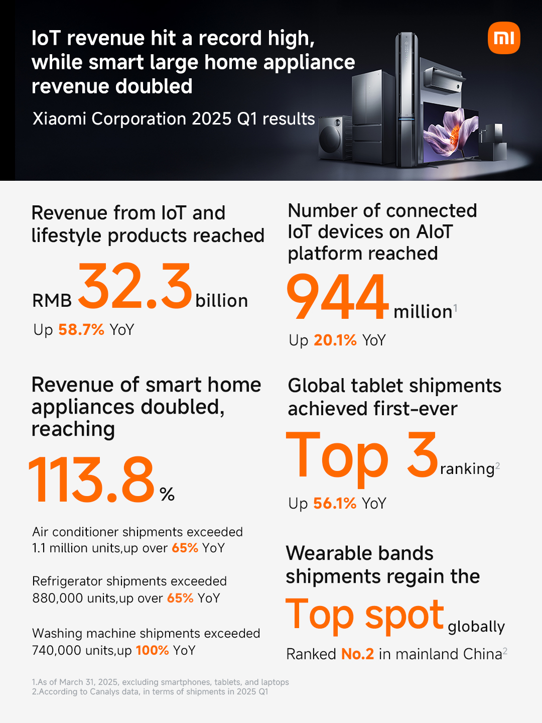 Doanh thu Xiaomi toàn cầu quý I/2025 đạt 15,46 tỷ USD, tăng trưởng mạnh bất chấp khó khăn - 2025Q1 4