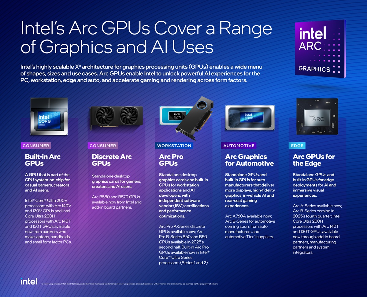 Intel ra mắt loạt GPU mới dành cho AI và máy trạm tại Computex 2025 - Intels Arc GPUs graphic 2025