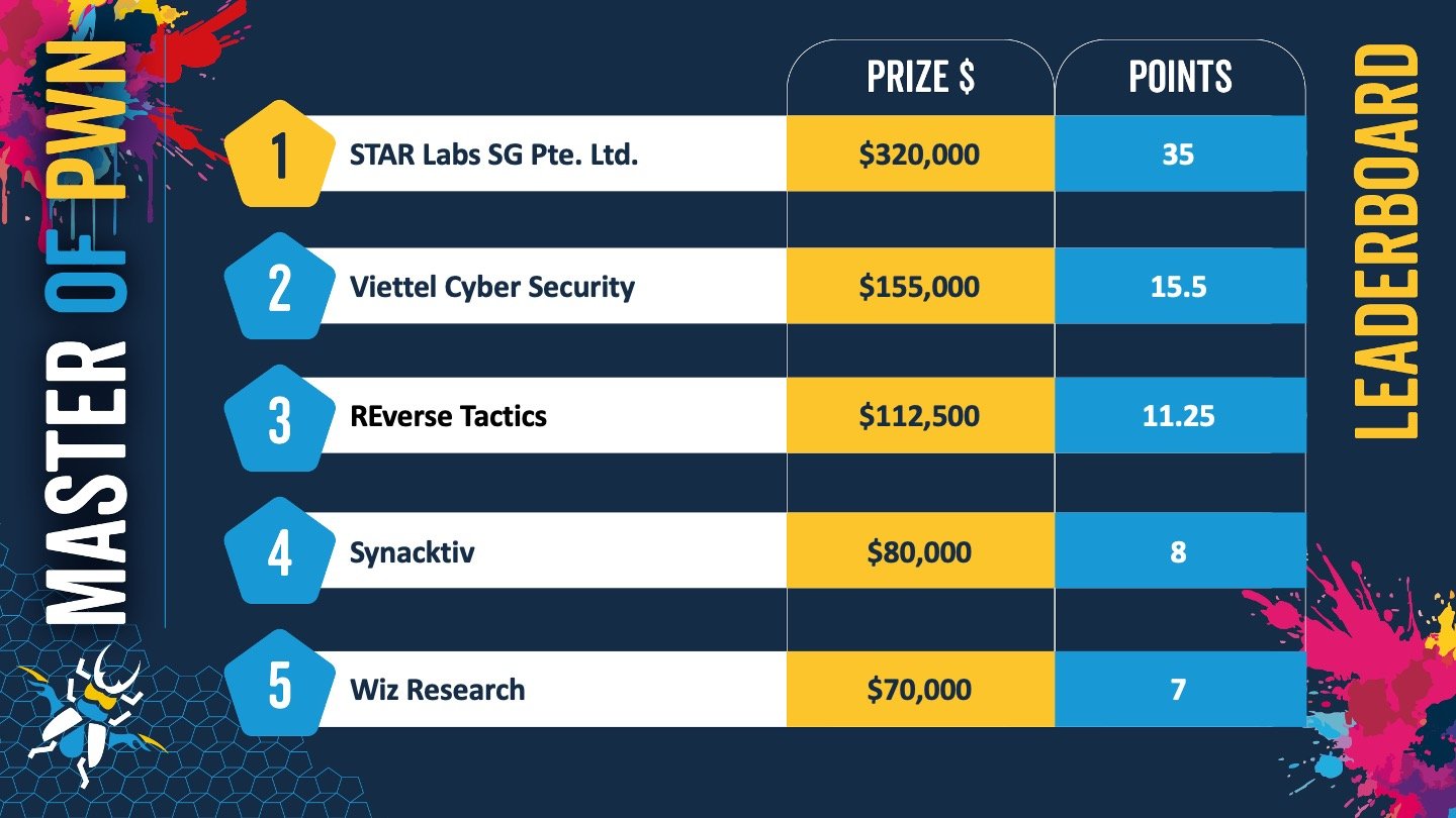 Viettel Cyber Security đạt điểm tuyệt đối tại cuộc thi bảo mật toàn cầu, hạng mục máy chủ ảo hóa và ứng dụng doanh nghiệp - VCS Learderboard final
